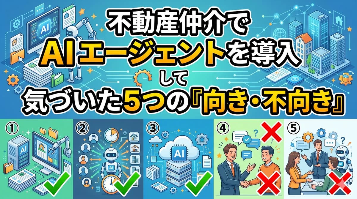 不動産仲介で AI エージェントを導入して気づいた5つの「向き・不向き」(①定型情報処理 ②並列マッチング ③個別メール生成 ④顧客交渉・関係構築 ⑤例外処理)を「向く 3 領域+不向き 2 領域」の対比で解説するインフォグラフィック