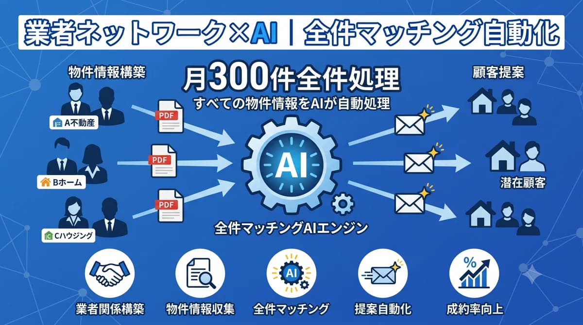 不動産仲介の業者ネットワーク×AI強化・全件マッチング自動化