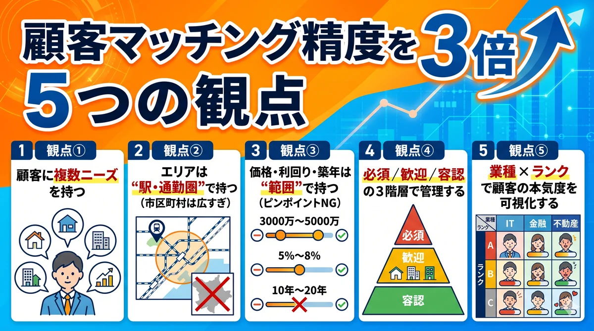 顧客マッチング精度を3倍にする5つの観点(複数ニーズ・駅通勤圏・範囲指定・3階層管理・業種×ランク)を示すインフォグラフィック