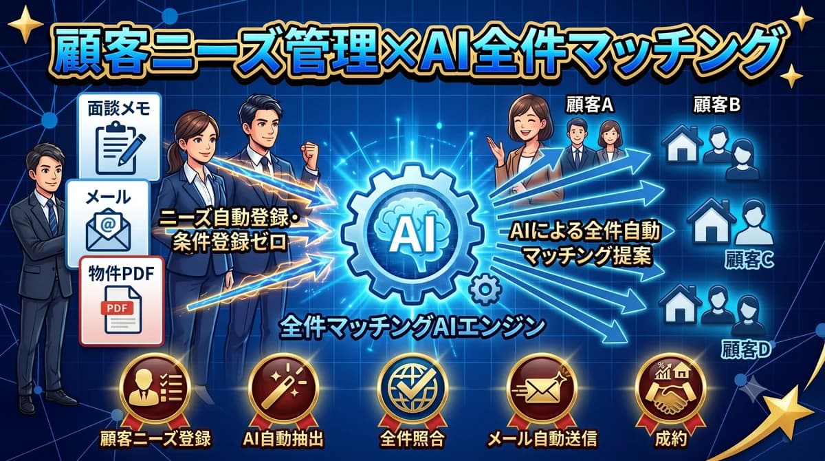 顧客ニーズ管理×AI全件マッチング|面談メモ・メール・物件PDFからAIが自動抽出して全件照合・提案メール自動送信