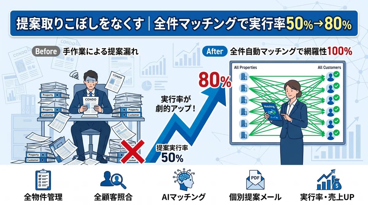 不動産仲介の提案取りこぼしをなくす方法|全件マッチングで提案実行率50%から80%に上げる仕組み