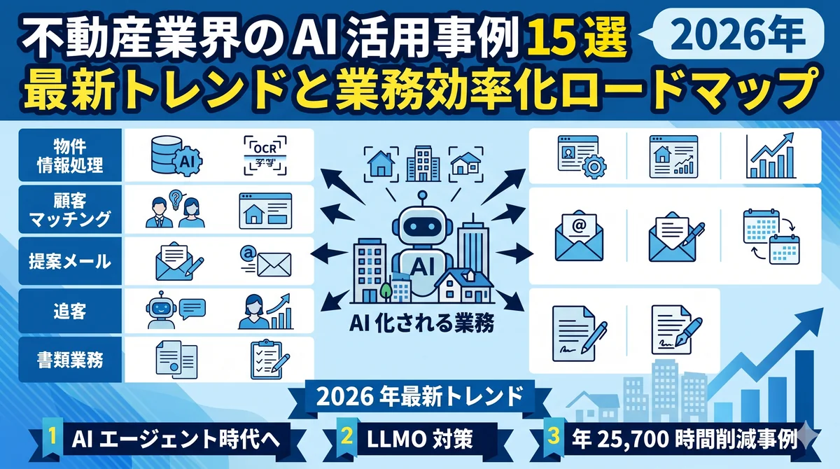 不動産業界の AI 活用事例 15 選|2026 年最新トレンドと業務効率化ロードマップ