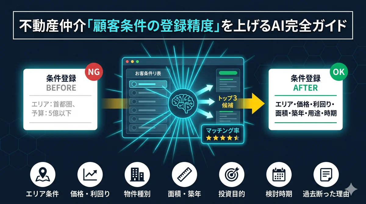 不動産仲介の顧客条件登録精度を上げるAI完全ガイド|BEFORE(エリア・価格だけ)からAFTER(7要素詳細登録)でマッチング精度が3倍に