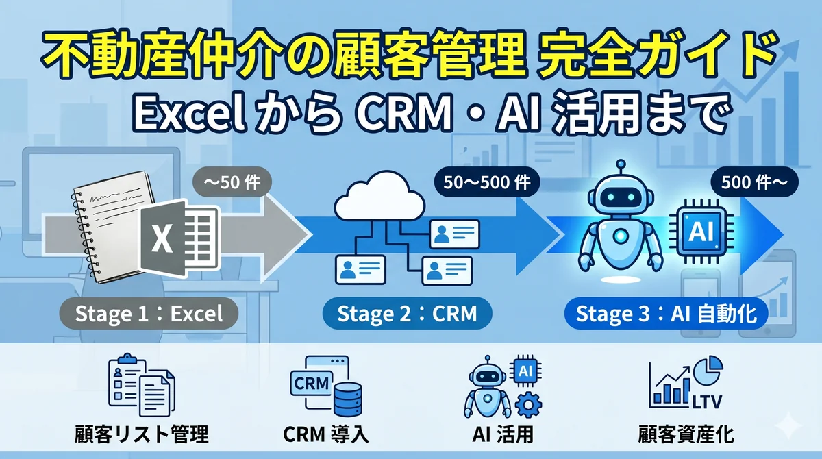 不動産仲介の顧客管理 完全ガイド|Excel から CRM・AI 自動化への 3 段階モデル図解