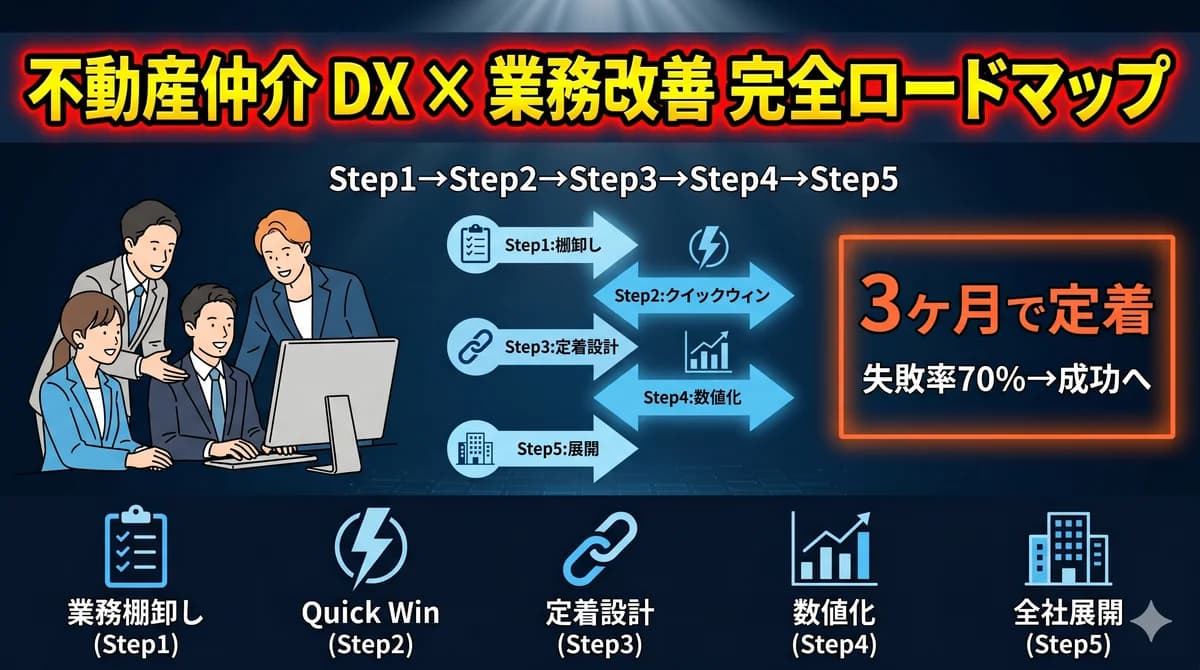 不動産仲介DX×業務改善完全ロードマップ|現場の抵抗をなくしてAI・自動化を3ヶ月で定着させる5ステップ