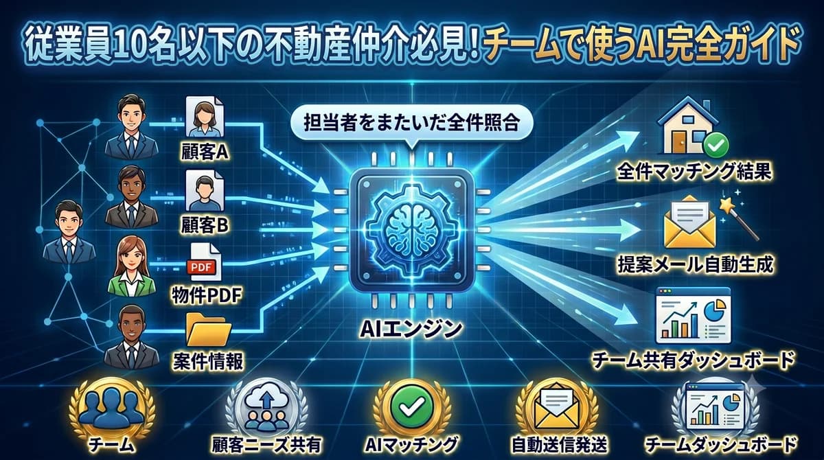 不動産仲介チームで使うAI完全ガイド|担当者をまたいだ全件照合・提案メール自動生成・チーム共有ダッシュボードの全体構成