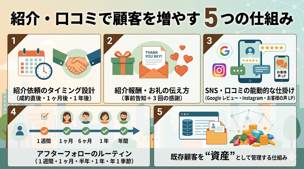 紹介・口コミで顧客を増やす5つの仕組み(タイミング設計・紹介報酬・SNS仕掛け・アフターフォロー・顧客資産化)を示すインフォグラフィック