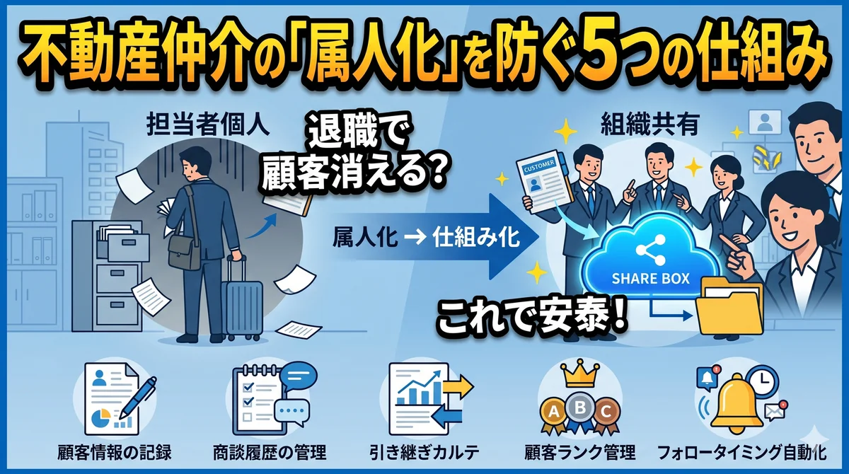 不動産仲介の属人化を防ぐ5つの仕組み|担当者退職で顧客が消えるリスクと組織共有化のイメージ図